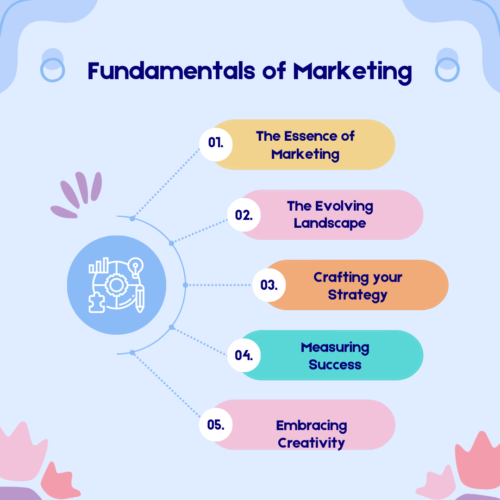 The power of Marketing, fundamentals of Marketing